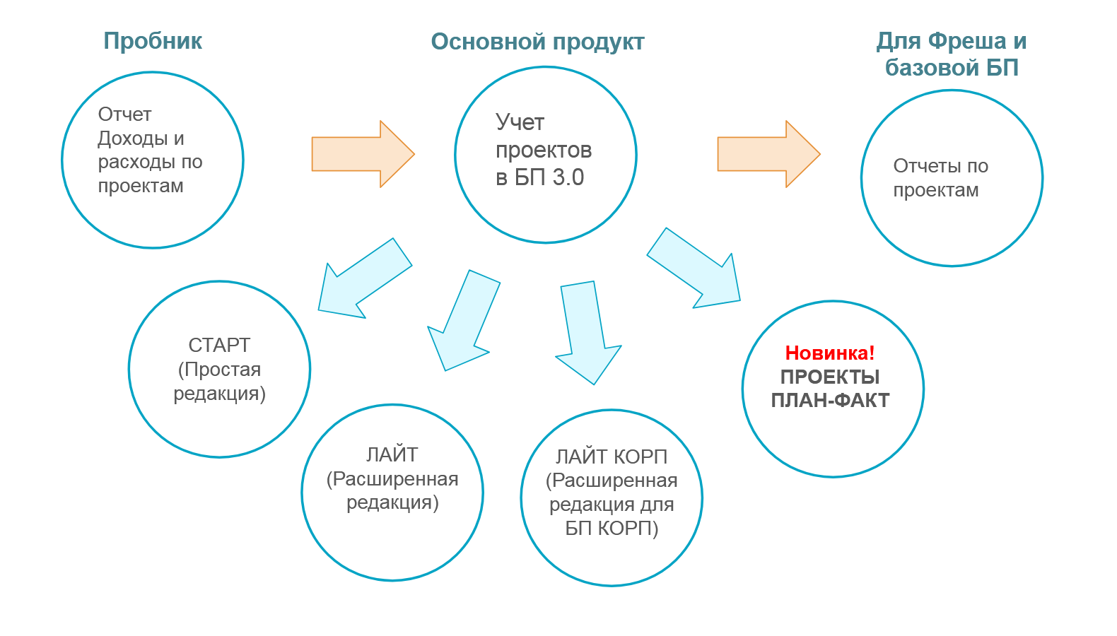 Схема линейки проектов